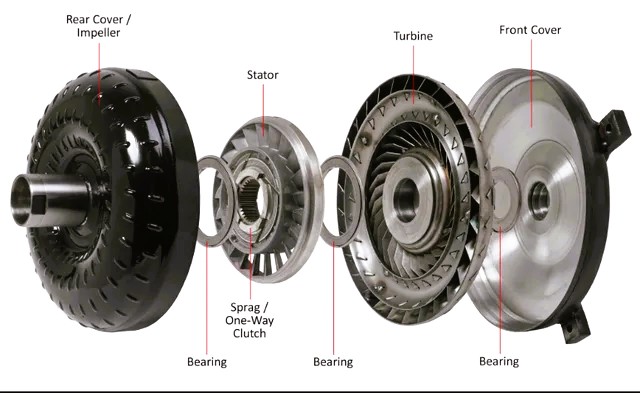 Diagram of torque converter