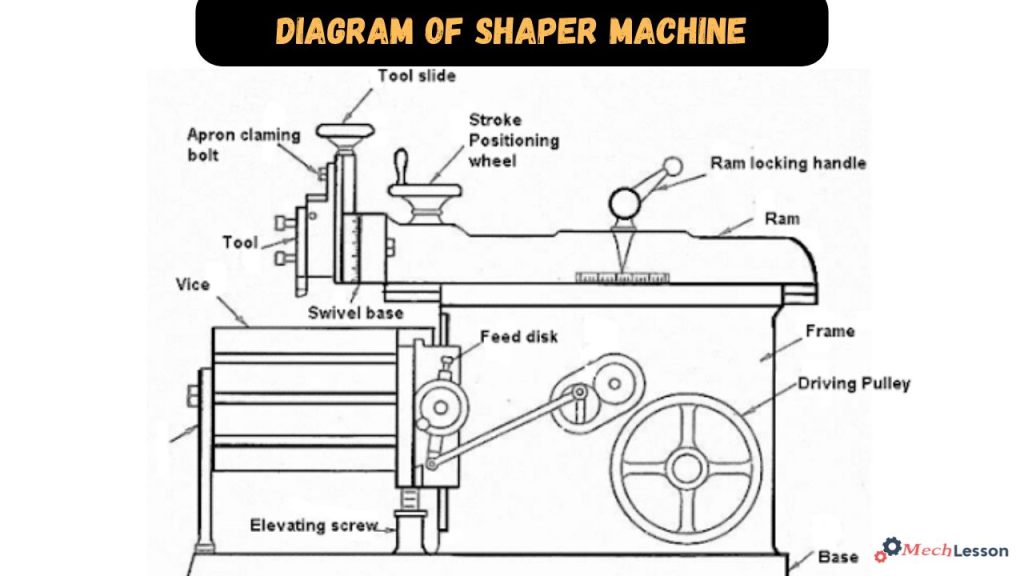 Diagram of shaping machine