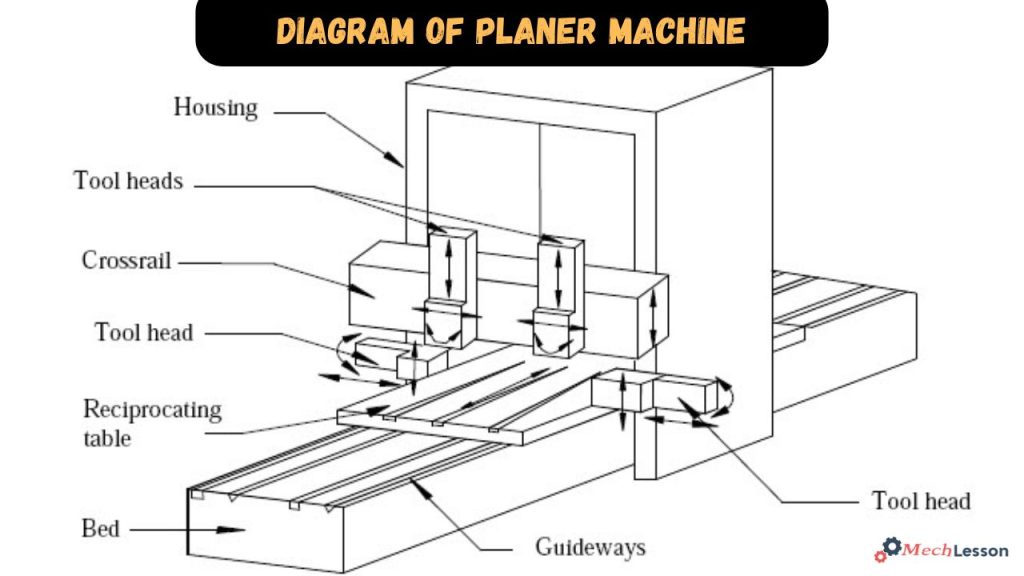 Diagram of Planer machine