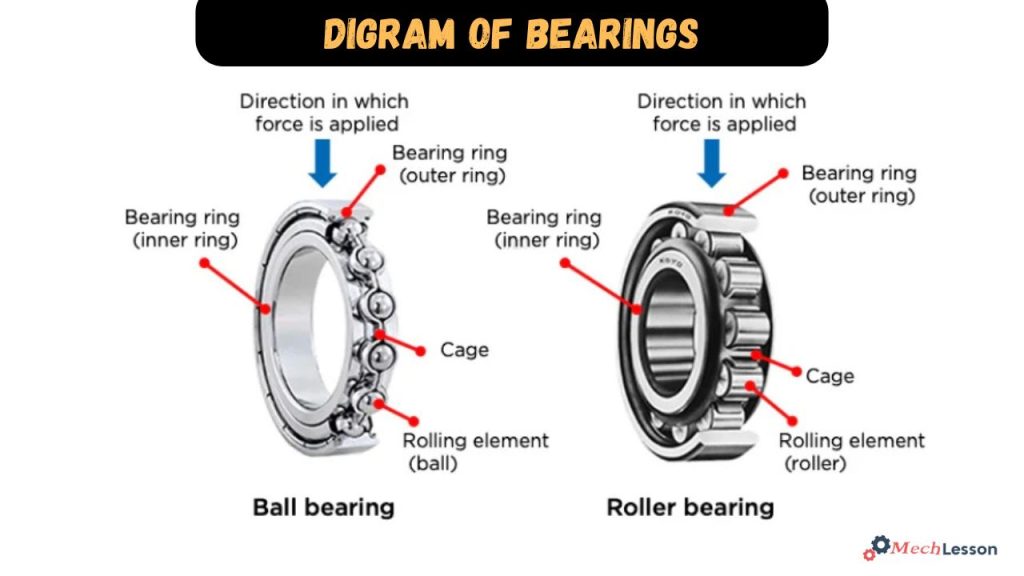 diagram of bearing