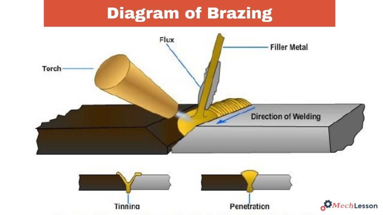 Diagram of Brazing