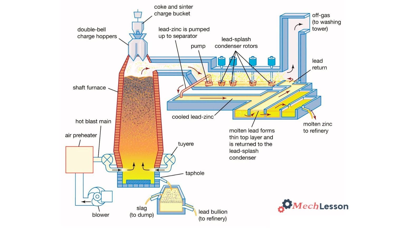 Diagram of a blast furnace