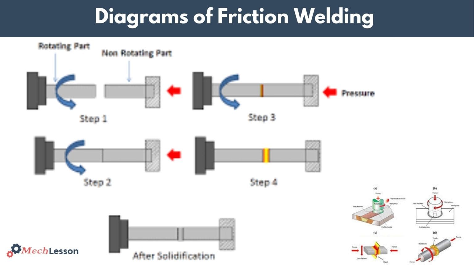 Diagram of Friction Welding