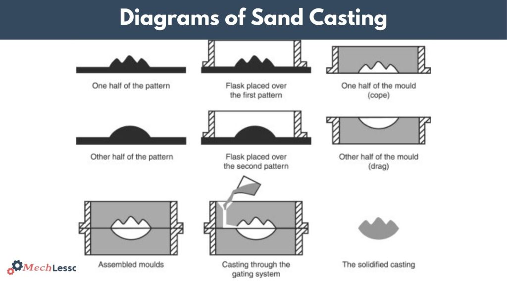 Diagram of Sand Casting