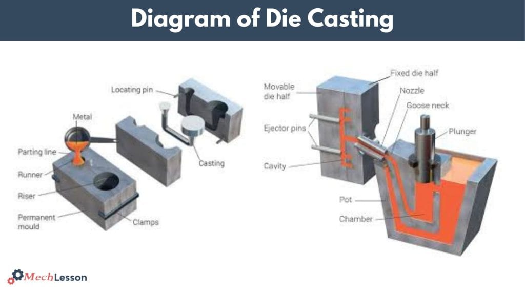 Diagram of die casting