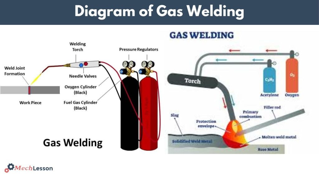 Gas Welding