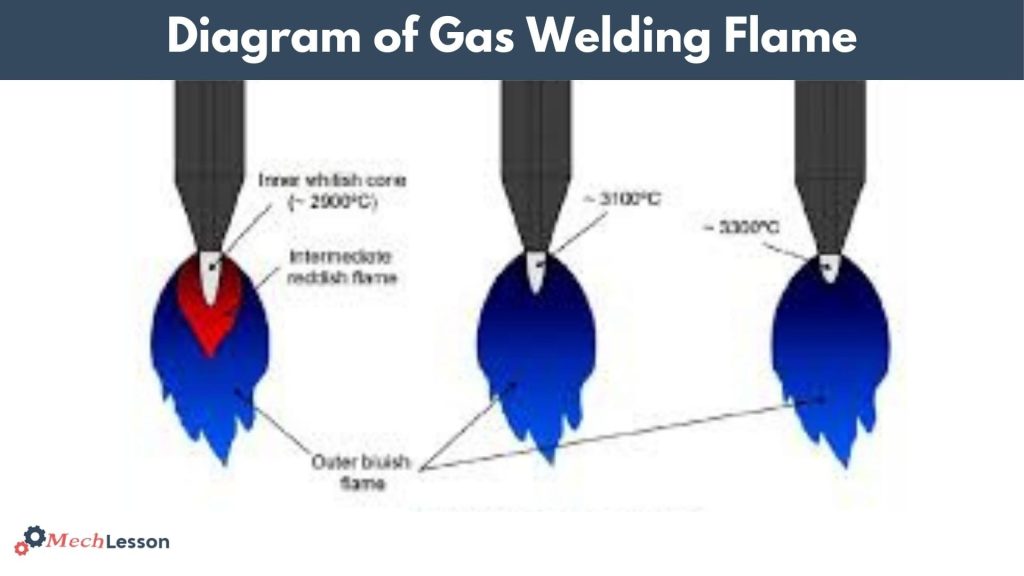 Types of Gas Welding Flames