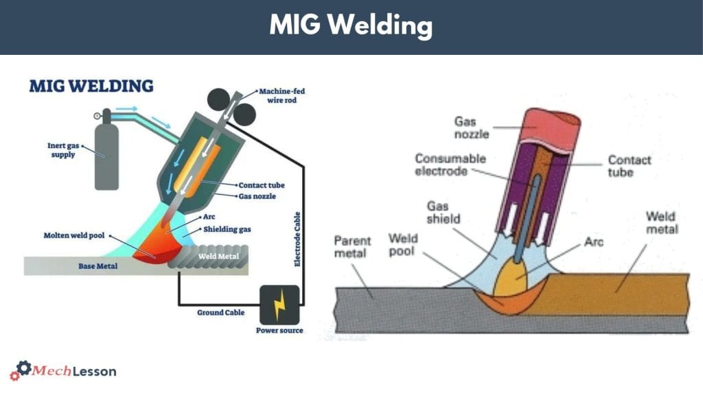 MIG welding