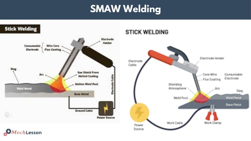 SMAW (Stick welding)