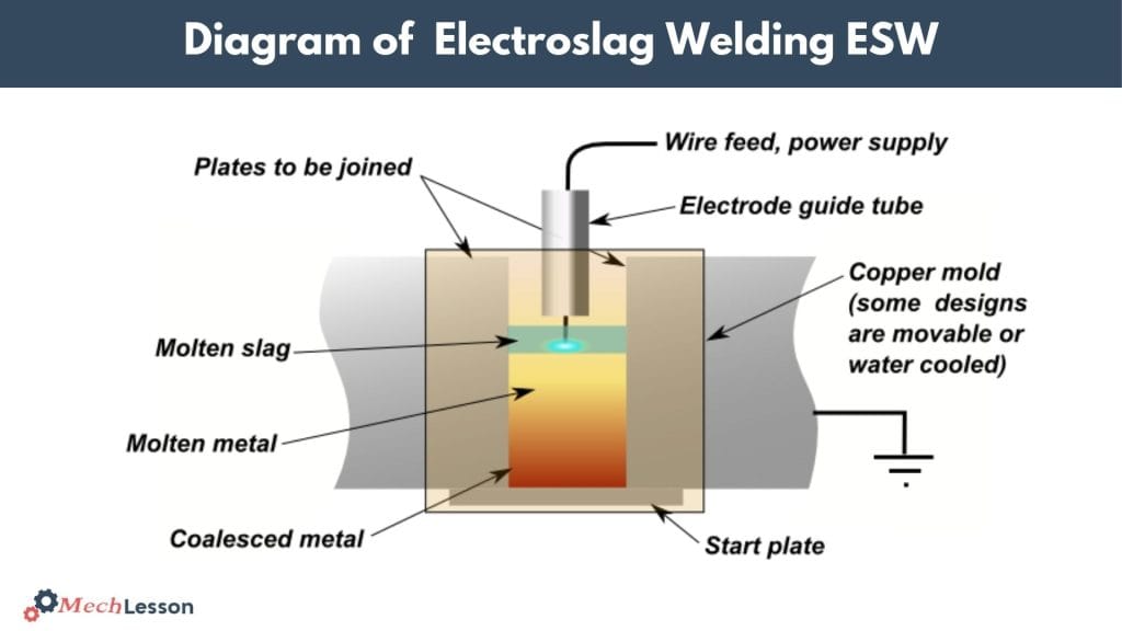 Electroslag welding