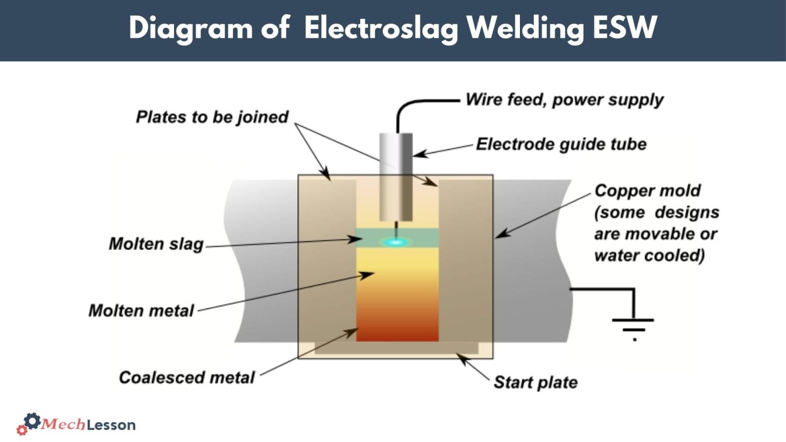 Electroslag welding
