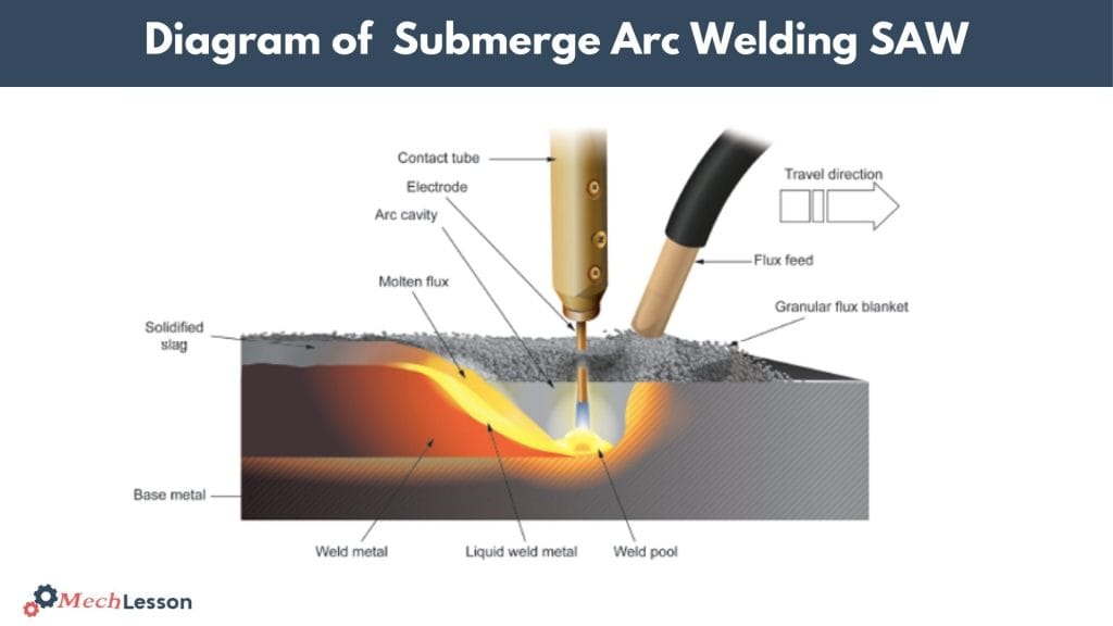 Submerge Arc Welding SAW