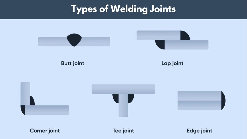 Types of welding joints