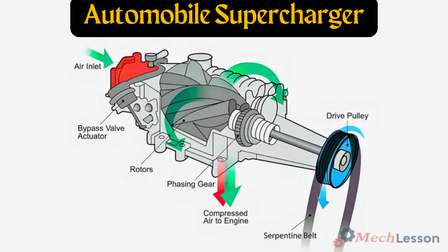 Supercharger
