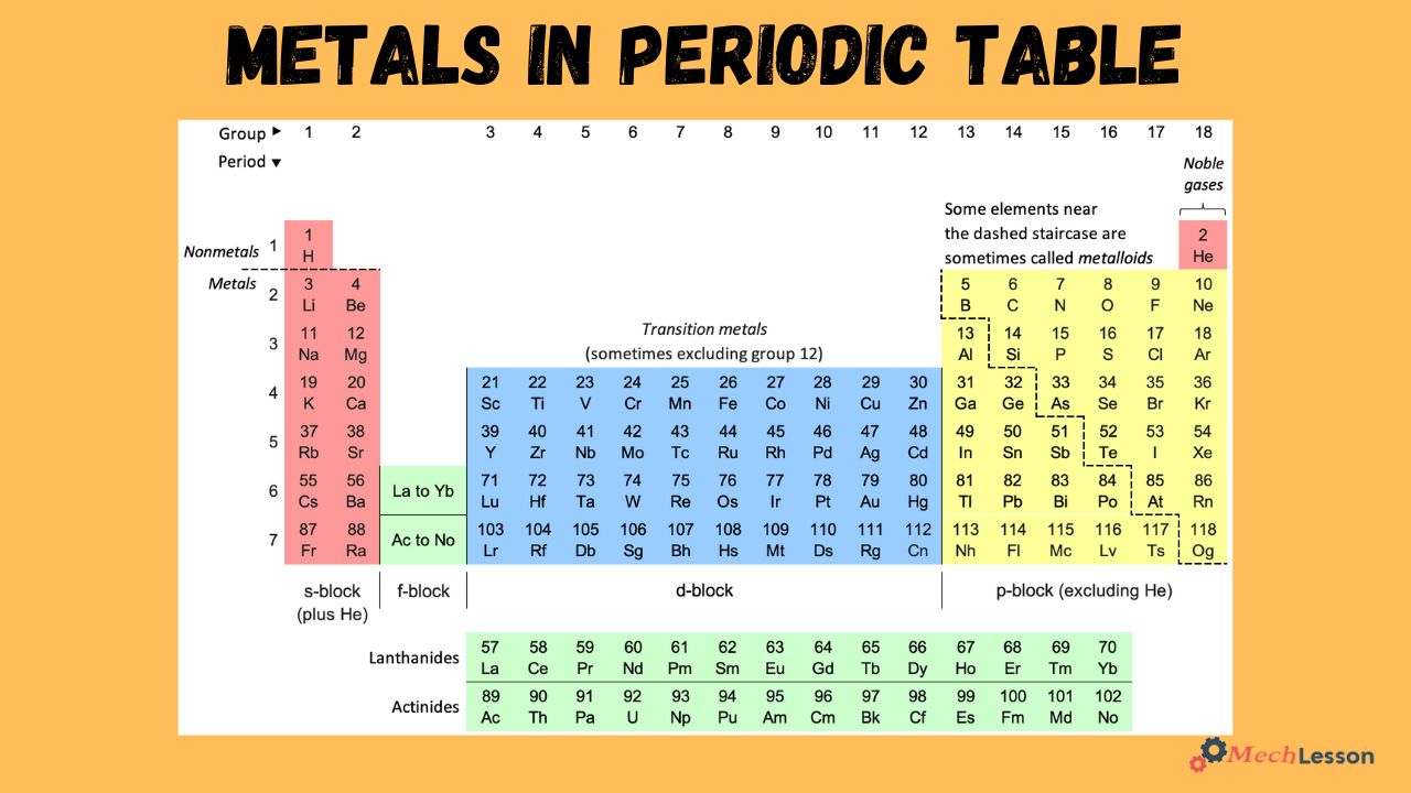 Metals on the periodic table 