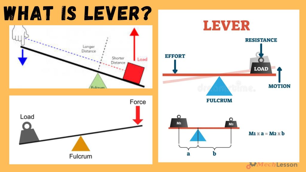 What is Lever, its Uses, Parts, Diagram and How it Works?