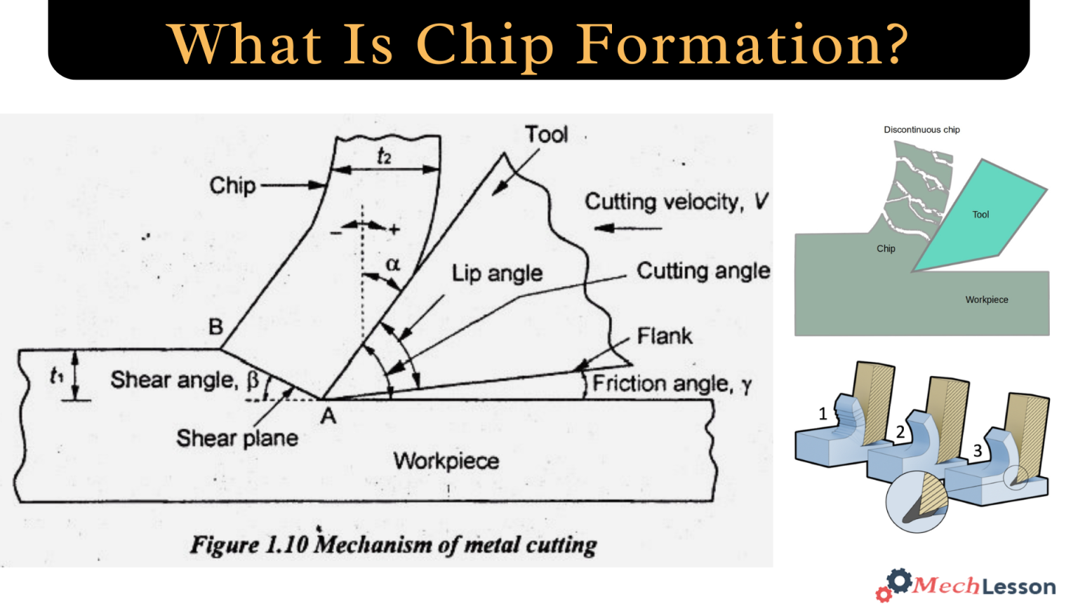 Chip formation
