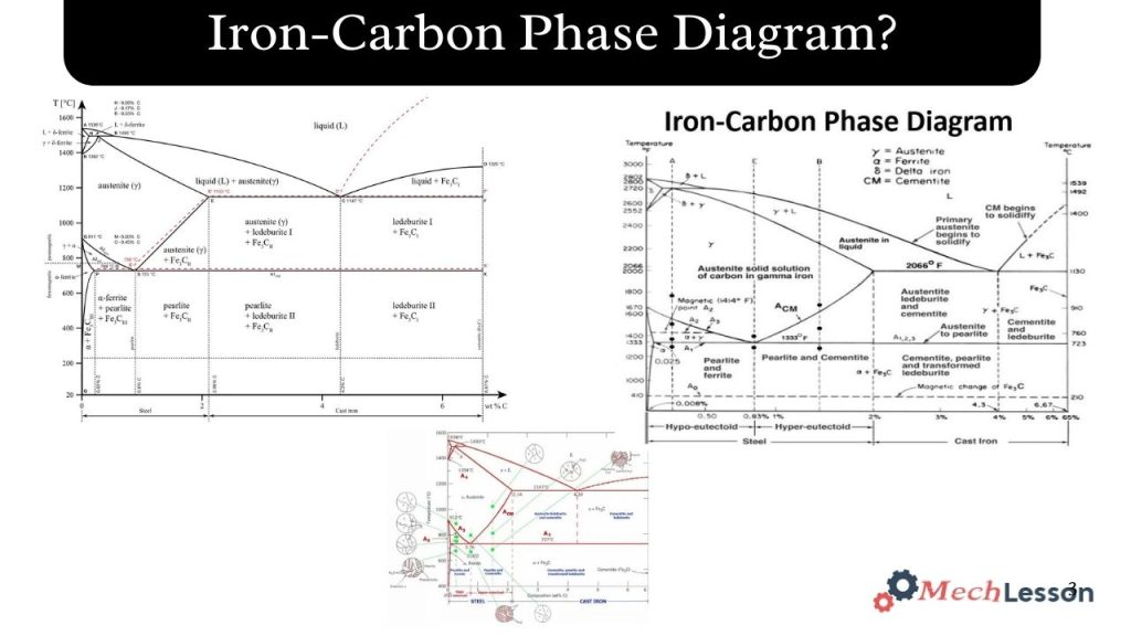 Iron-Carbon Phase Diagram